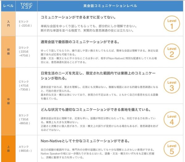 ネイティブキャンプの英語コミュニケーションレベルの見取り表