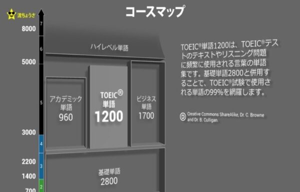 EnglishCentral（イングリッシュセントラル）の英単語のコースマップ