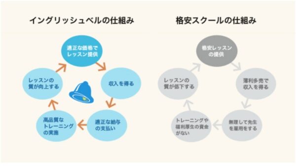 イングリッシュベル(English Bell)の仕組み