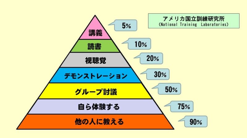 アメリカの国立訓練研究所が発表したラーニングピラミッド・学習ピラミッド