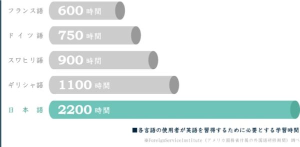 トライズ(TORAIZ)_日本人が英語を習得するには2200時間の学習が必要
