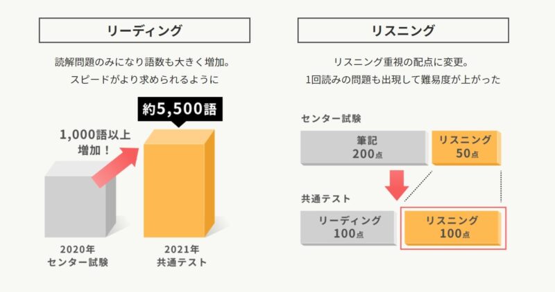 大学受験英語の共通テストはセンター試験から大きく変化