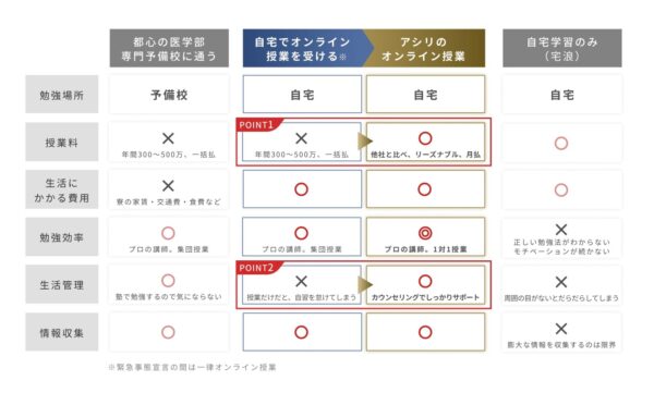 アシリ(ASIR)のオンライン授業料