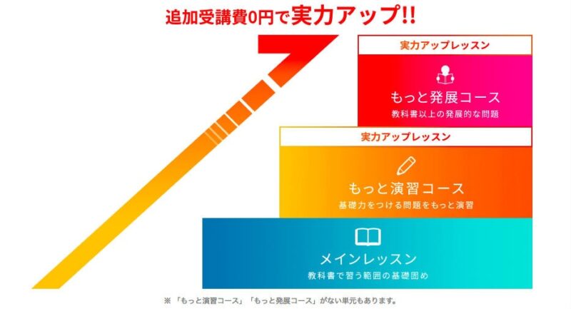 中学入試レベルの問題に対応できる実力アップレッスンも無料