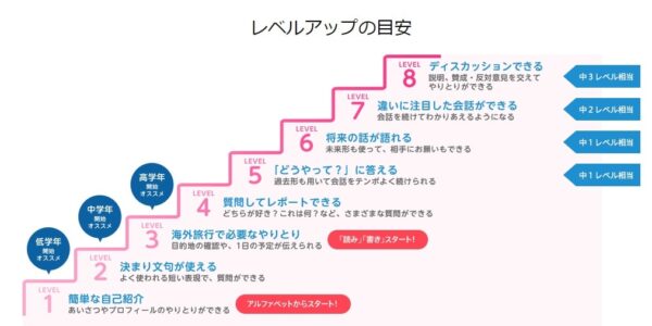 進研ゼミ小学講座の英語のレベルアップの内容