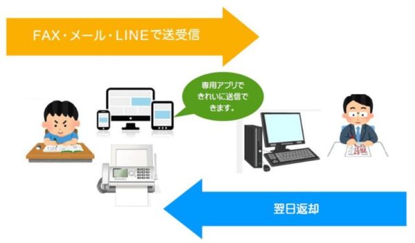 きっずゼミの特徴