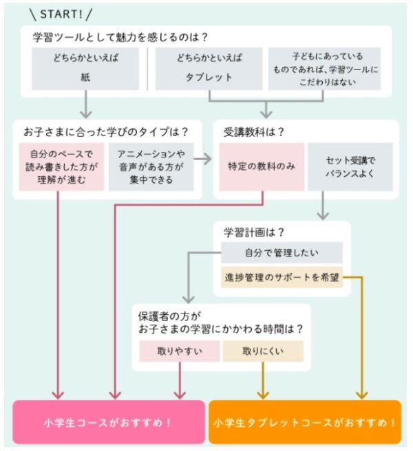 Z会のフローチャート