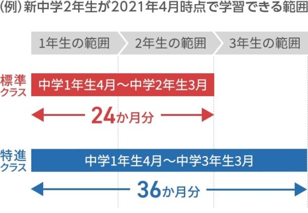 スマイルゼミ中学生コースの教科書に沿った学習が可能