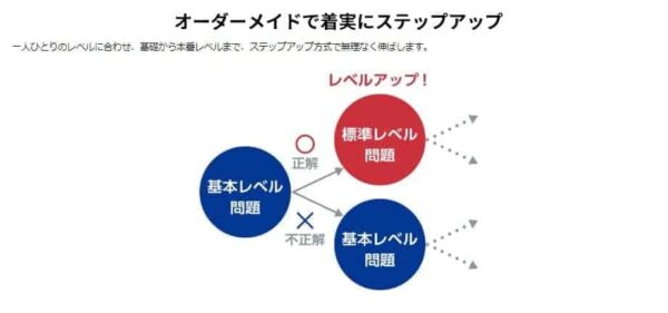 スマイルゼミ中学生コースの英語プレミアム