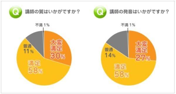 hanasoの講師の質が良く、初心者に最適！満足度88%