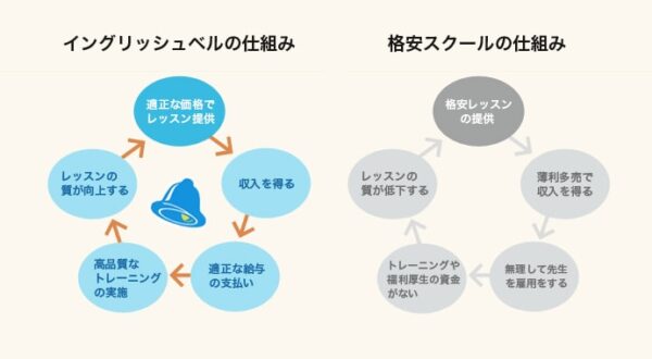 フェアトレードの精神が料金にも反映