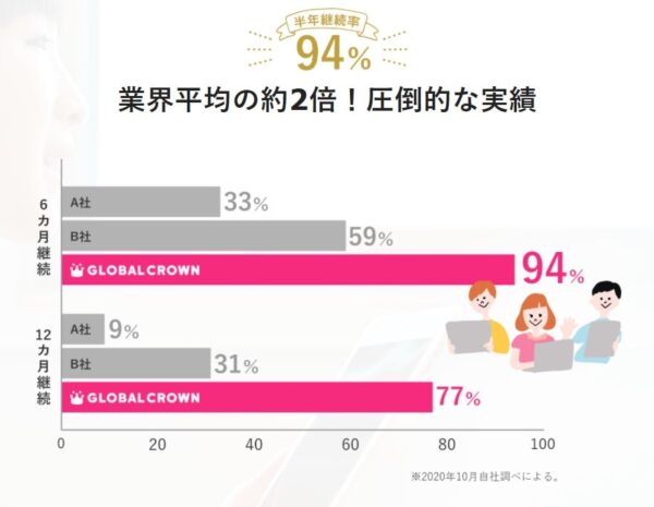 GLOBAL CROWN(グローバルクラウン)は半年継続率94%!業界平均の約2倍!