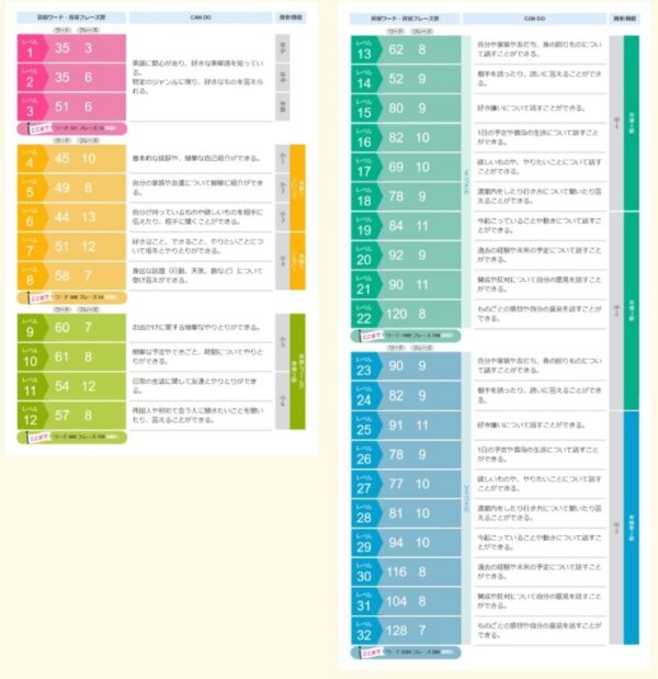 英検にも対応した32段階のレベル別カリキュラム