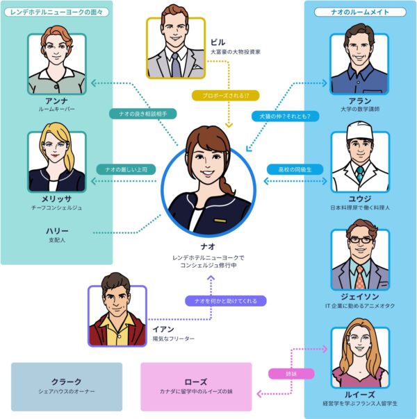 スタディサプリENGLISHはストーリー調で具体的なシチュエーションを通して学べる
