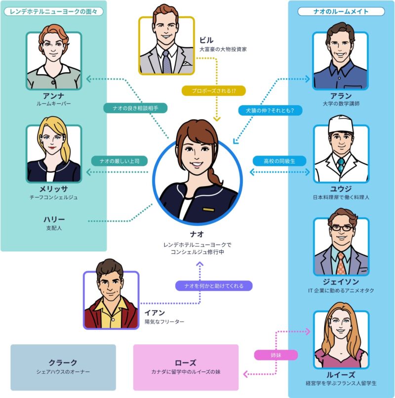 ストーリー調で具体的なシチュエーションを通して学べる