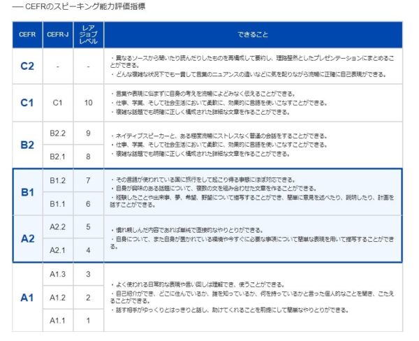 レアジョブ英会話のCEFRのスピーキング能力評価指標