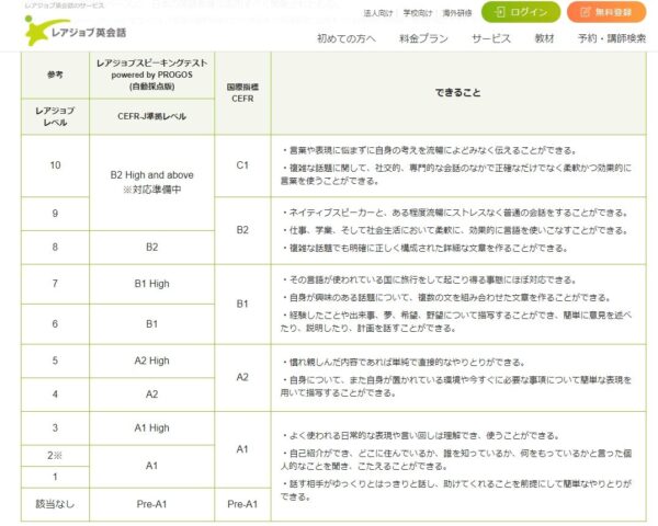 レアジョブ英会話のスピーキングテストのスコア換算表