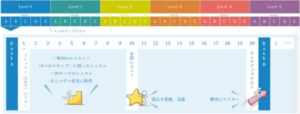 Bizmates(ビズメイツ)のレベルアップテスト