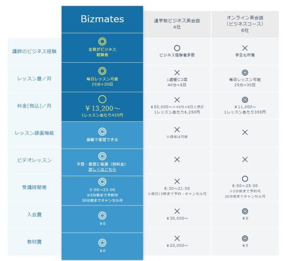 Bizmates(ビズメイツ)と他社との料金比較