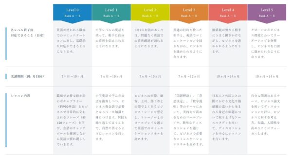 Bizmates(ビズメイツ)の教材レベル