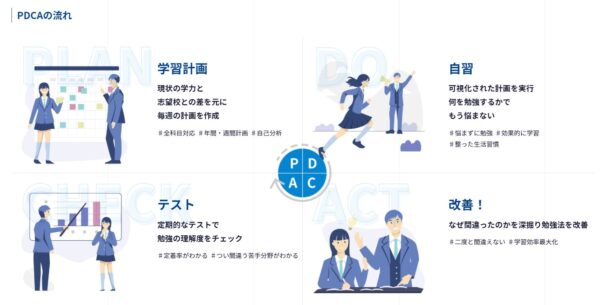現論会のPDCAサイクルを活用した指導