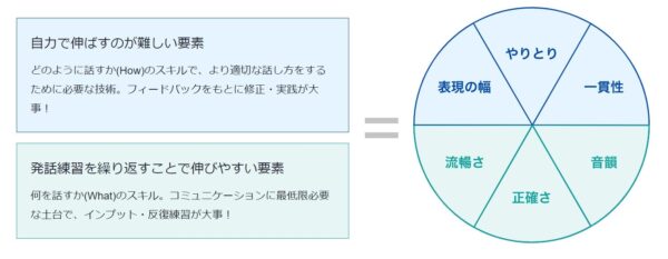 レアジョブスマートメソッドRのスピーキングテスト6つのスキル2