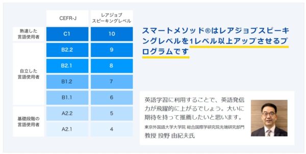 レアジョブスマートメソッドRのメリット1:スピーキング力のレベルを定義