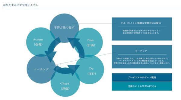 PRESENCE(プレゼンス)のメリット3：成果をしっかりと生み出す学習サイクルを採用