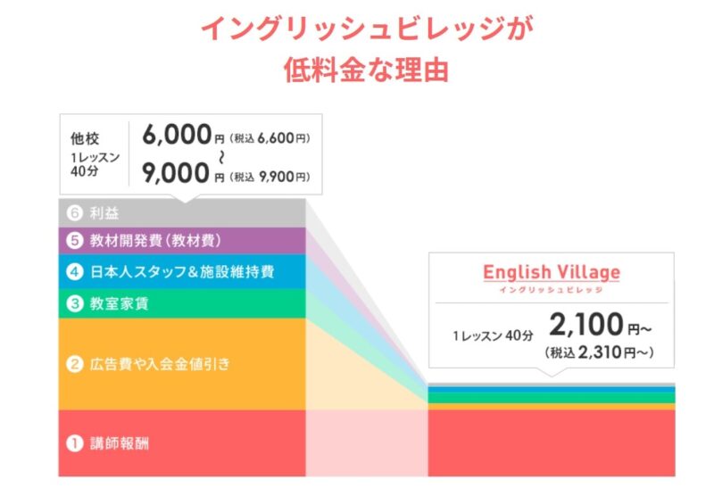 English Village(イングリッシュビレッジ)が低価格な理由