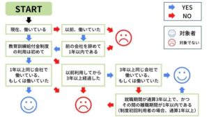 教育訓練給付制度 対象者チャート表