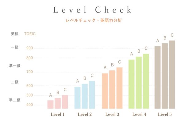 ワンナップ英会話のメリット5:レベルチェックを定期的にするから効果が見えやすい