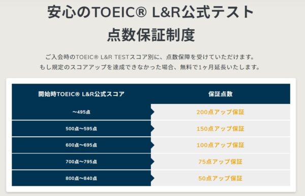 イングリードのTOEIC点数保証コーチングコースの点数成果保証