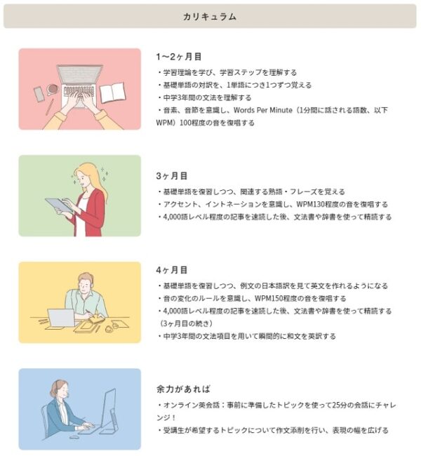 フラミンゴオンライン英語コーチングの英語初心者脱出コースの4ヵ月間のカリキュラム