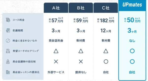 UPmates(アップメイツ)と人気英会話スクールとの比較