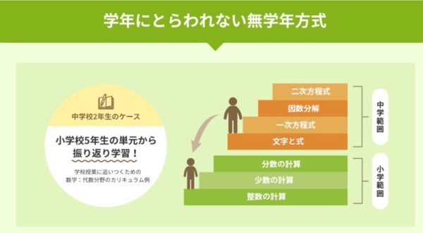 「無学年式教材」小学生～大学受験までの幅広い単元に対応！