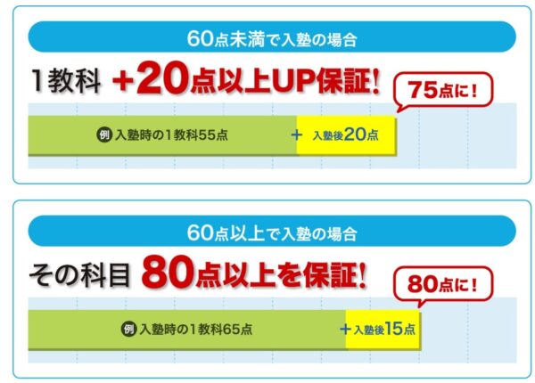「＋20点成績保証制度」と「80点以上の点数保証」