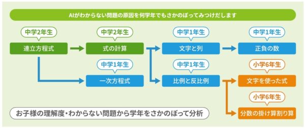 学習履歴とAIを活用した戻り学習