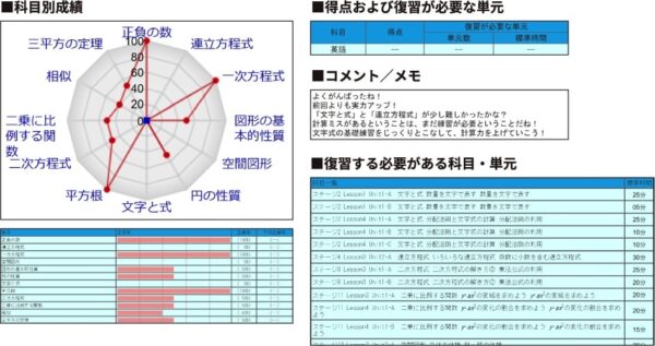 定期面談でオリジナルの成績分析表を配布