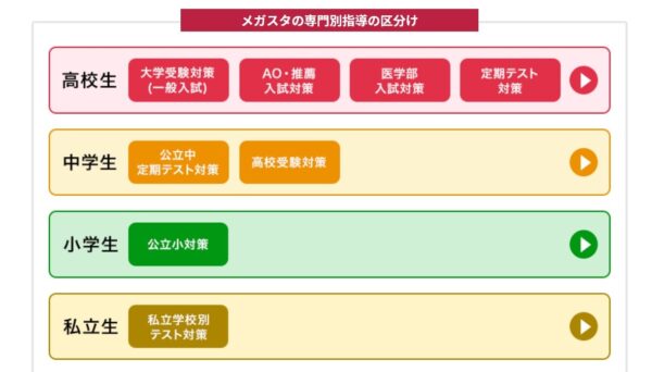 オンラインプロ教師のメガスタのメガスタの専門別指導の区分け