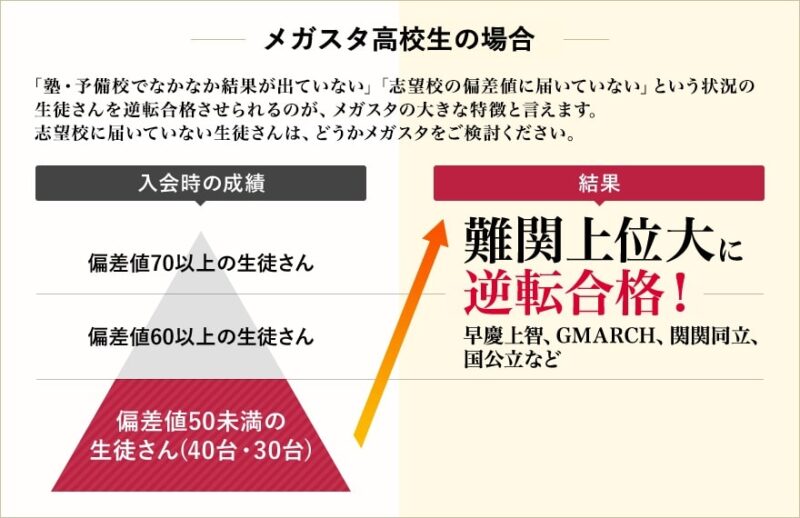 99％以上の生徒が合格圏外から難関大学に逆転合格している