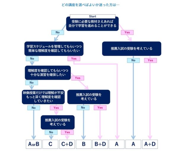 ディアロオンラインのコースの選び方1