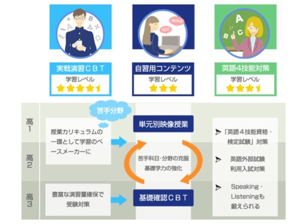 家庭でのリモート学習に大活躍！e-ラーニングシステム「SUNDAI PLATON」