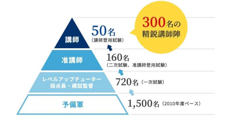 講師三軍制を採用