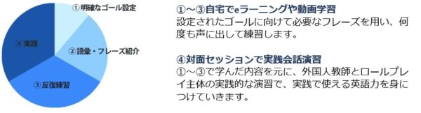 Berlitz Flex(ベルリッツフレックス)の学習の流れ3：ライブコーチングセッション