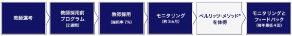 ベルリッツは講師レベルがどこよりも高い（採用率7%）