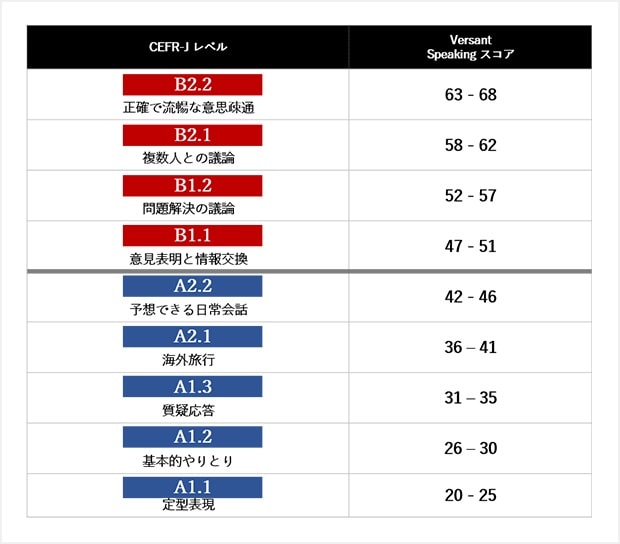 国際的な英語能力指標であるCEFR-Jに基づいたコース