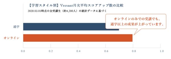 TORAIZ(トライズ)の通学とオンラインのVersantスコアの毎月の伸びを比較
