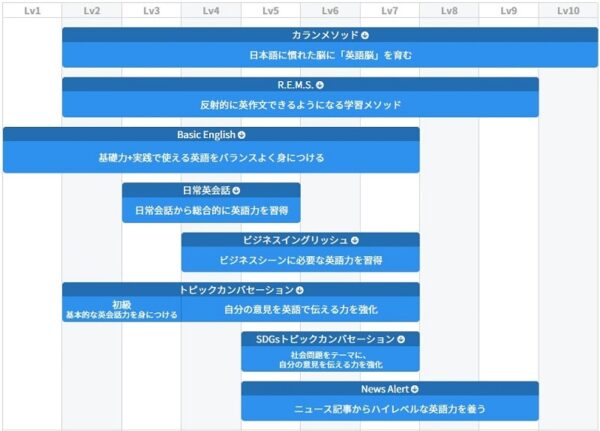 QQEnglishのカリキュラムのレベル1