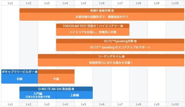 QQEnglishのカリキュラムのレベル2