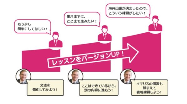 マンツーマン100回のビジネス英会話集中レッスン